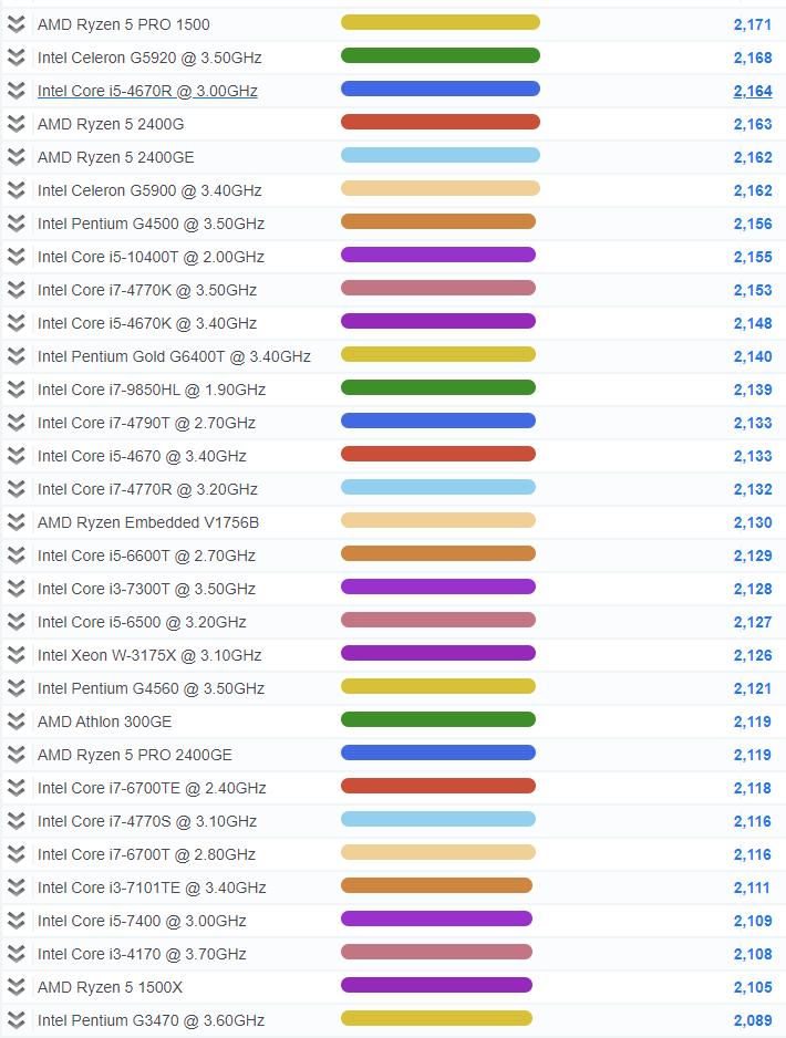2020年cpu单核性能天梯图,cpu单核性能排行榜天梯图2023