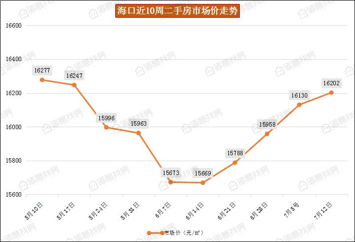 第28周海南省土地市场遇冷，海口三亚二手房市场价双双上涨