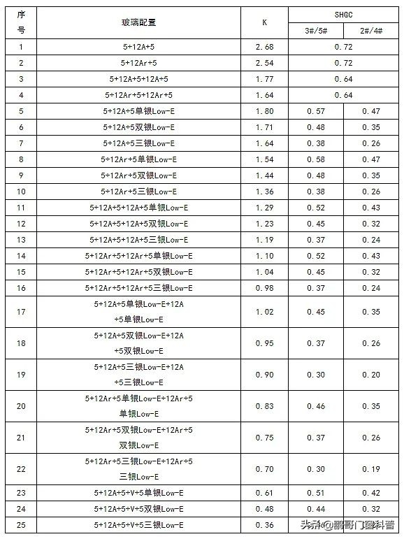 2021年家装门窗铝材怎样选,家装门窗怎么选