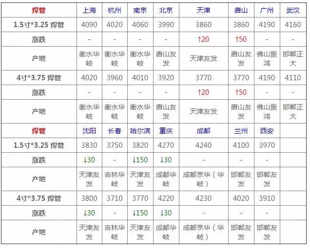 1月13日全国钢材实时价格,2023年3月17日钢材最新价格