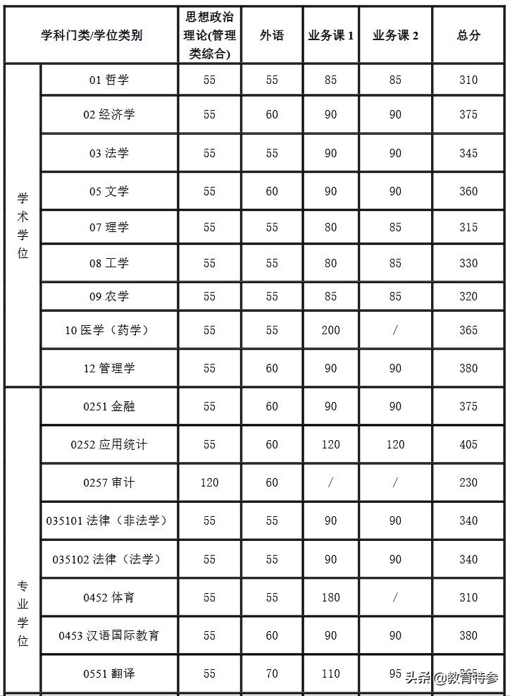 清华北大浙大考研分数线,2022清华大学考研复试线预测