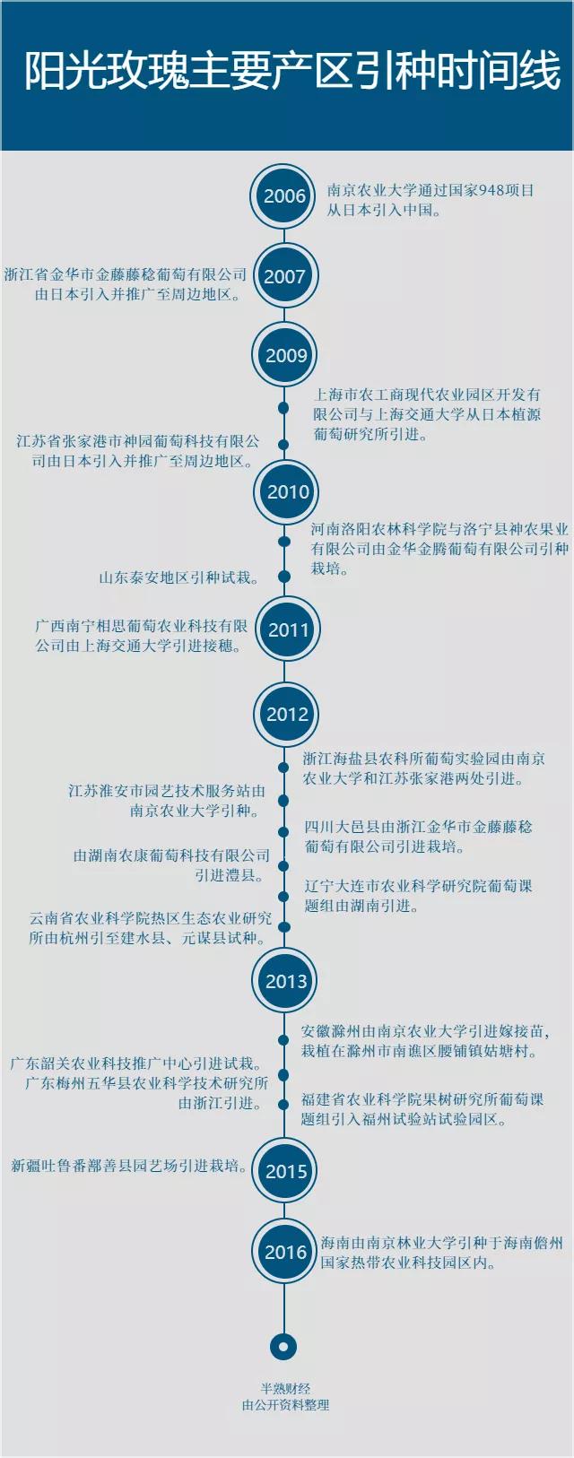 阳光玫瑰葡萄多少年的好,阳光玫瑰葡萄怎么样才是最好的