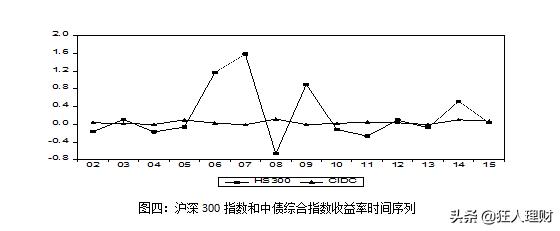 债券投资组合的市场风险对冲,中国股市风险的最新分析