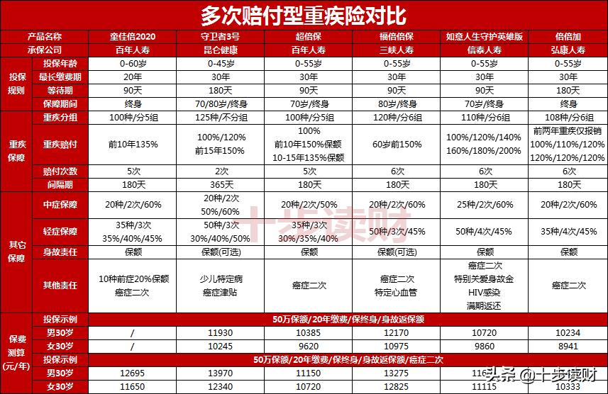 百年人寿儿童重疾险哪个好,百年童加倍重疾险是消费型的吗