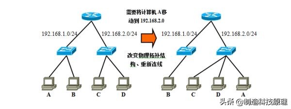 新手都能看明白的vlan原理解释,vlan划分入门基础知识
