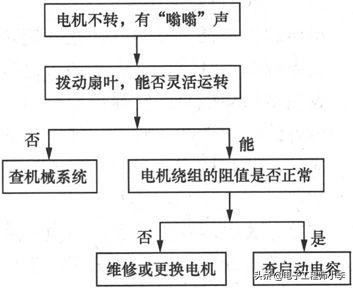 风扇控制电路故障怎么排除,风扇线路故障分析