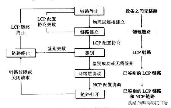 ppp协议的两个子协议,ppp协议提高利用率