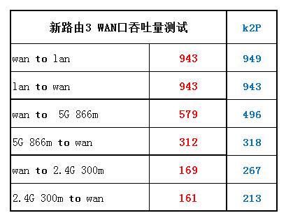 斐讯k2p和新出路由器有啥区别,斐讯k2p对比k3哪个好
