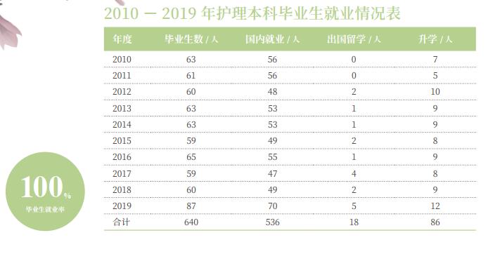 协和护理学院招生人数,协和学院2020年护理专业单招