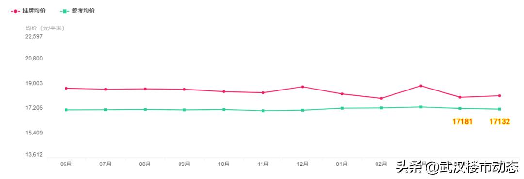 又跌了！有房东大降55万抛售！武汉各区二手房真实成交价曝光