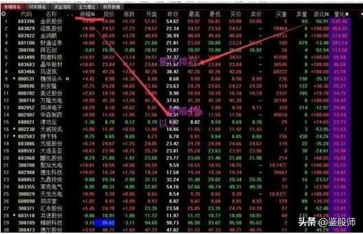 开盘5分钟上涨3%选股公式,开盘5分钟涨速选股步骤