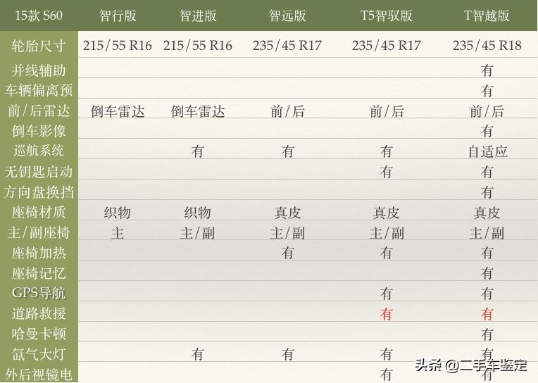 5分钟区分不同年款的奥迪a8,沃尔沃s60有哪些安全配置