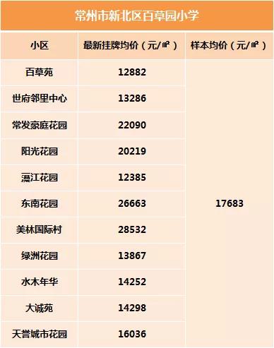 常州小学学区房一览表,常州学区房最新价格