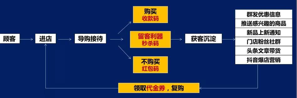 得流量者得天下,一招教你引爆门店流量