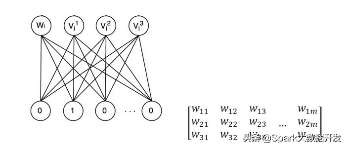 推荐系统工程师必看：Embedding在深度学习CTR模型中的应用