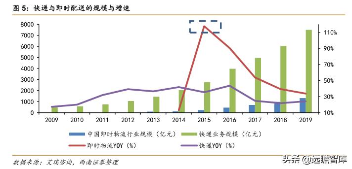 菜鸟物流和京东物流的发展潜力,阿里菜鸟物流与京东物流的不同点