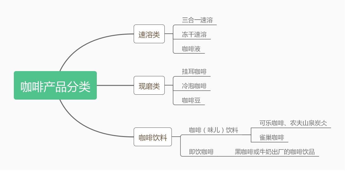 一张图看明白咖啡分类,五分钟搞懂咖啡分类
