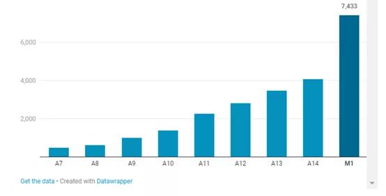 有谁会真的需要16GB的M1Mac？
