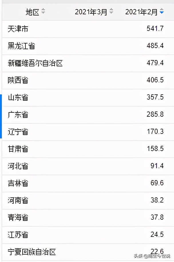 天津石油在全国排名,天津油田产量排行