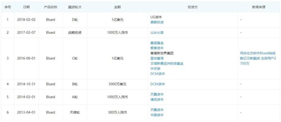 同性社交应用Blued美股打新,约吗?