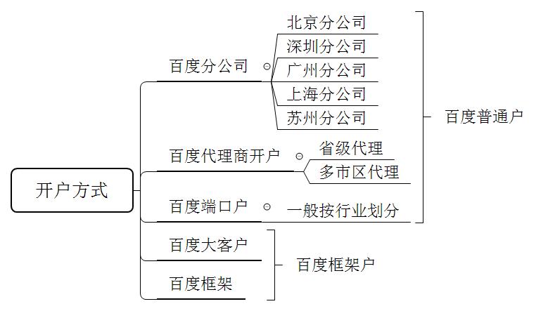 百度营销搜索推广实操,百度搜索推广有哪些
