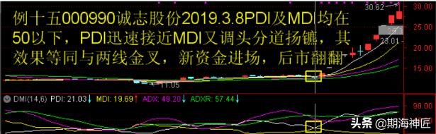 傻瓜式dmi指标详解,dmi指标原理和详解