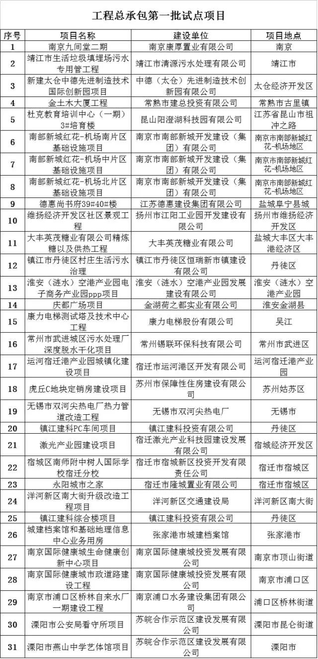 工程全过程咨询和工程总承包,全过程工程咨询试点企业名单