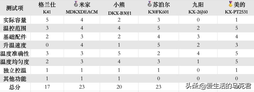 美的蒸烤箱一体机测评,美的s5蒸烤箱测评