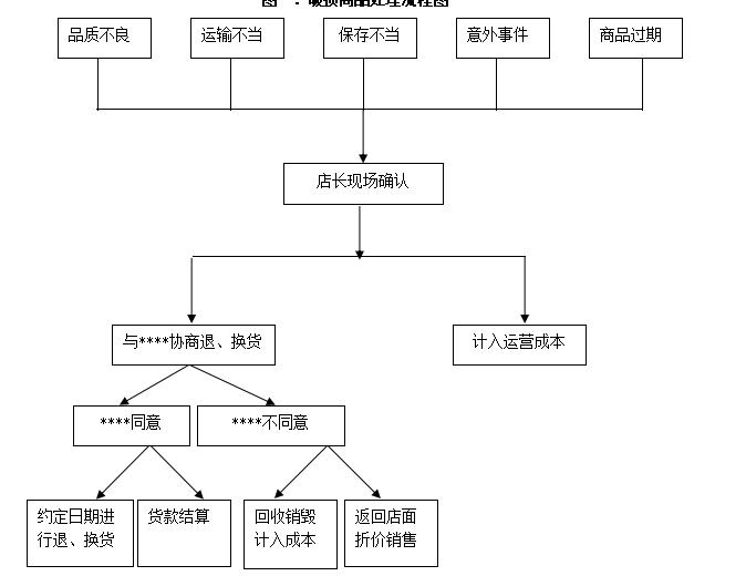 店员职责与工作流程,店铺店员的岗位职责