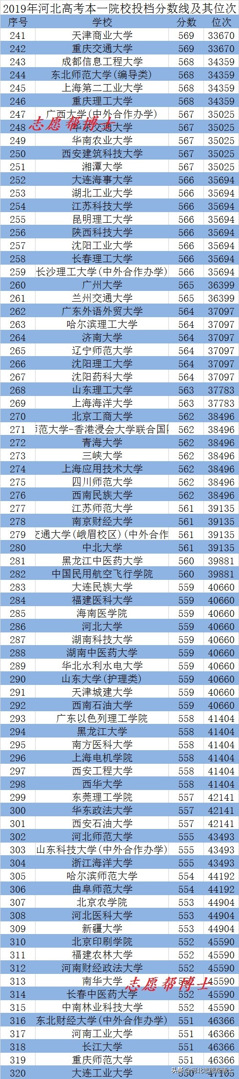 河北2018高考二本录取分数线排名,2019年高考河北各校录取分数线