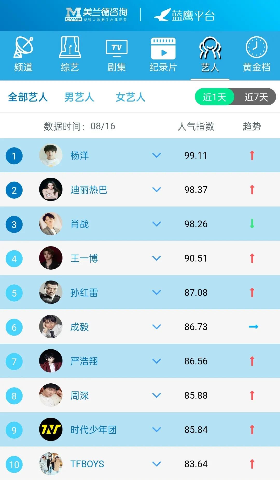 蓝鹰指数古装剧,蓝鹰融合传播指数