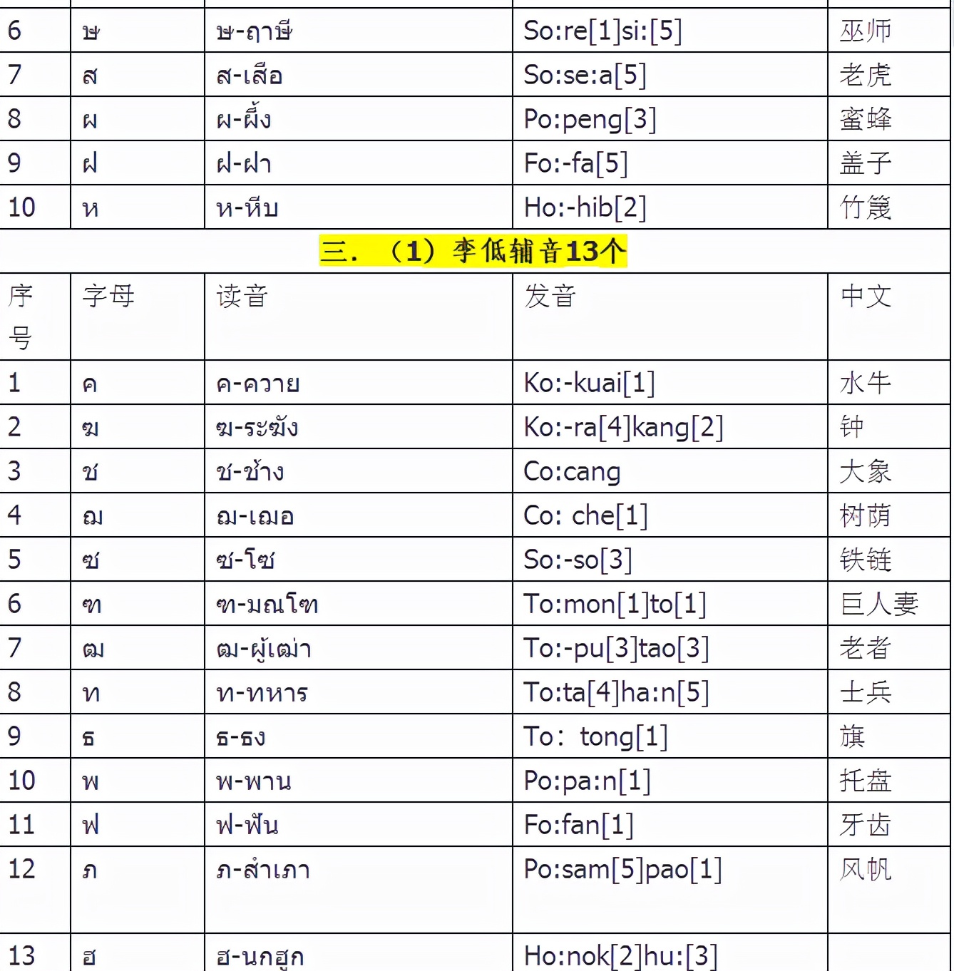 泰语基础入门学习字母元音技巧,泰语42个辅音