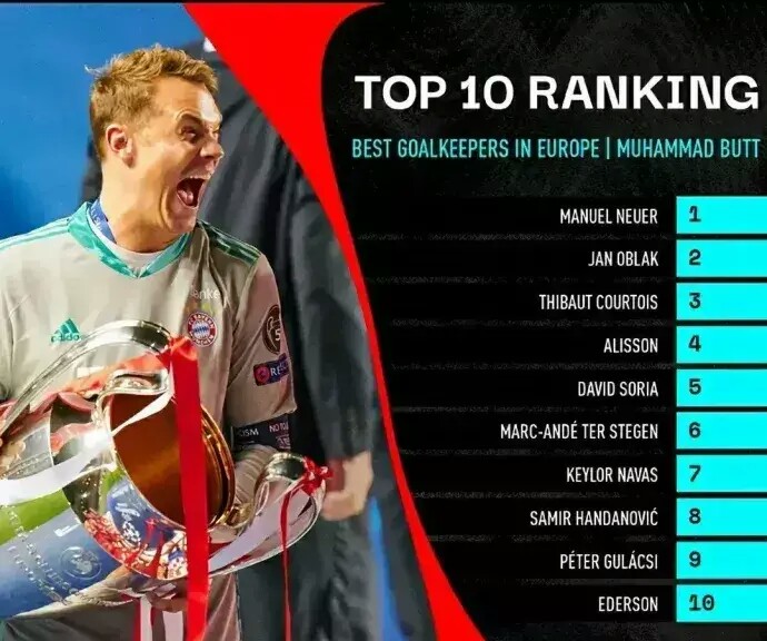 十大现役门将排名德赫亚,十大球员诺伊尔