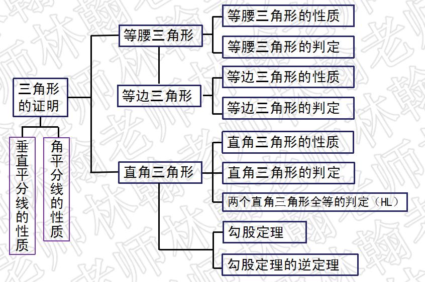 初二下册数学第1章三角形的证明,初二下册数学三角形证明题考试