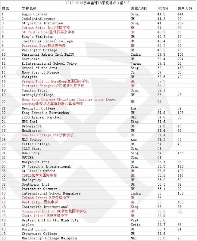 香港10大知名国际学校,香港国际学校排名一览表最新