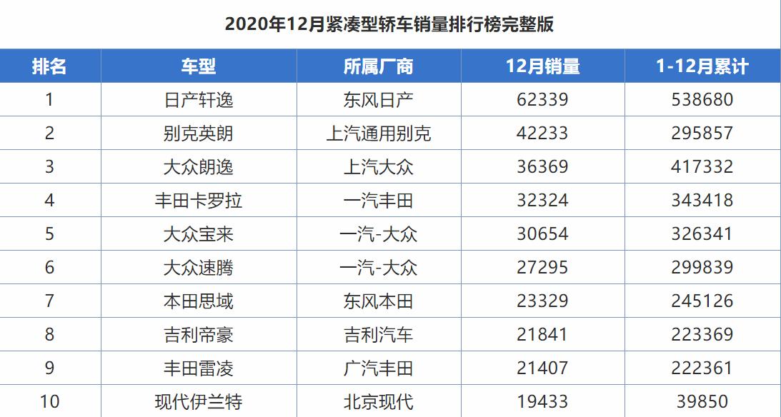 大幅降价后迎来销量大涨别克英朗,全新英朗销量