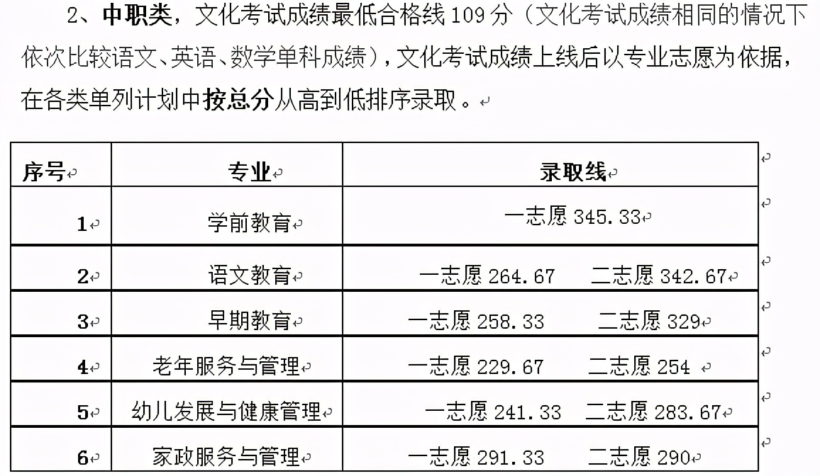 2022内江高职院校单招录取分数线,2023单招六类各院校录取分数线