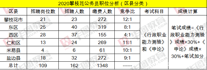2020攀枝花公务员招录岗位,攀枝花考公务员岗位