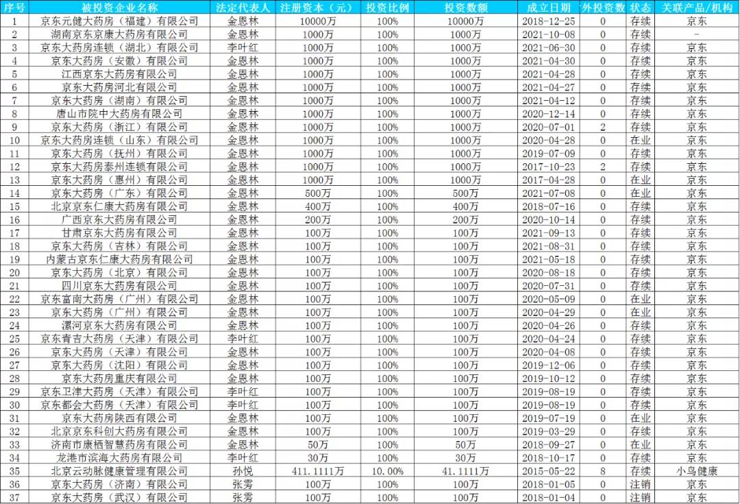 1000万！京东又开新药房了