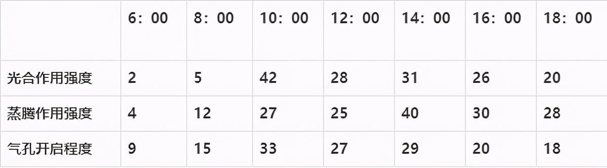人教版七年级生物植物的呼吸作用,生物光合作用与呼吸作用的综合题