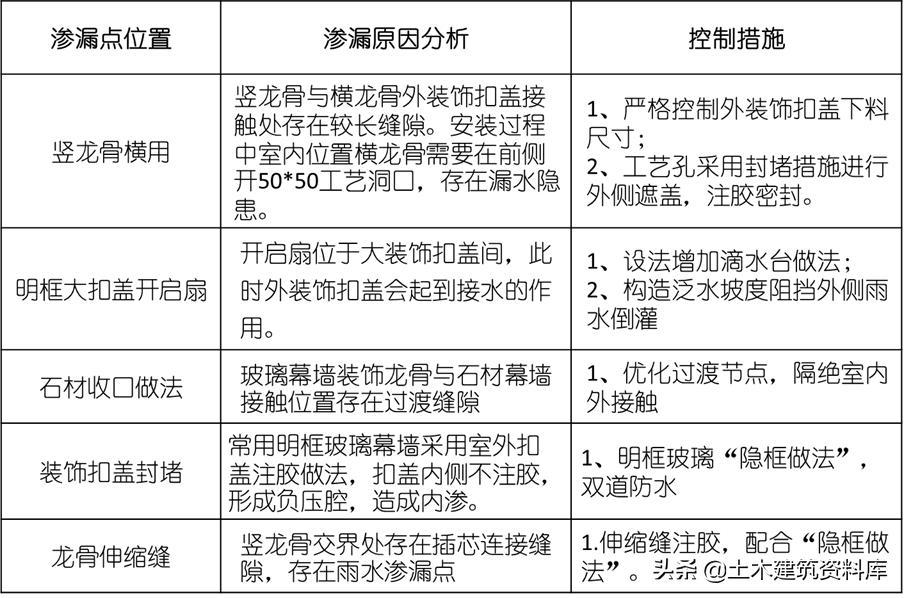 玻璃幕墙渗漏维修要多少钱,玻璃幕墙渗漏治理