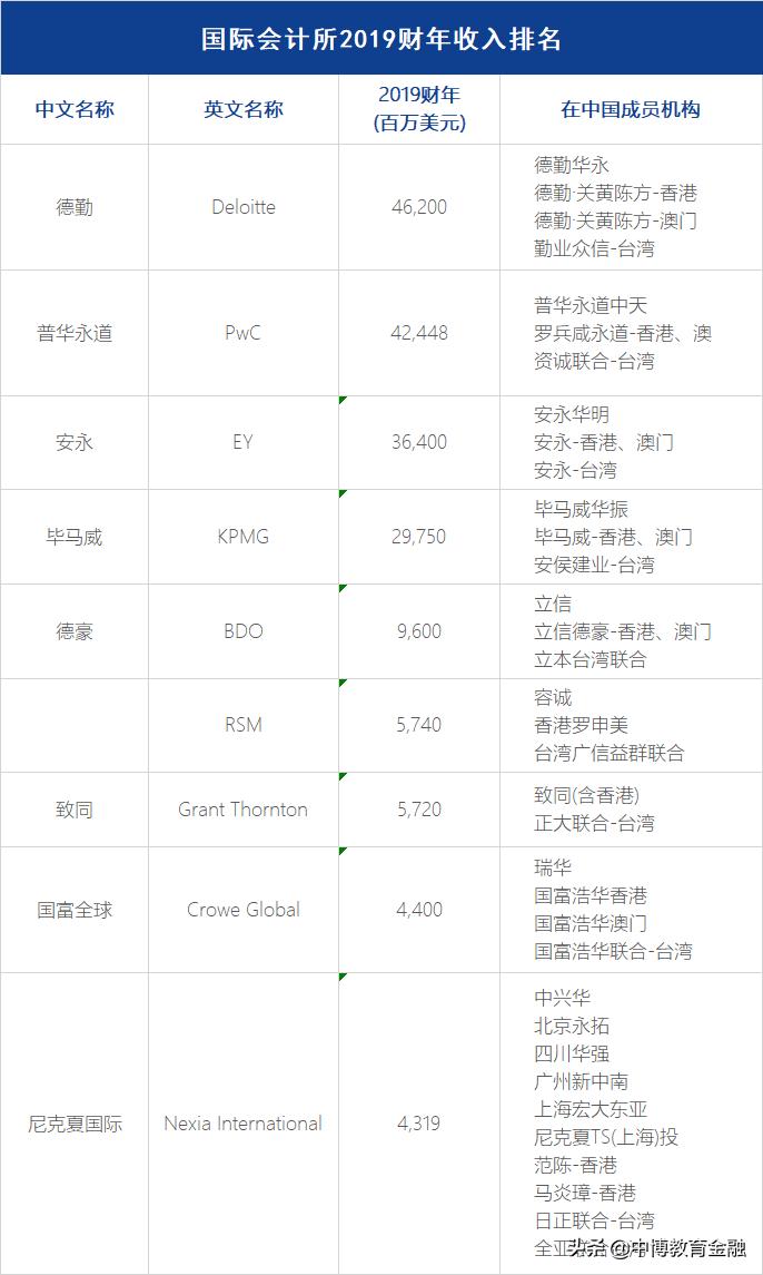 还在死盯四大？门槛低、前景好，Offer更好拿的八大不香吗？