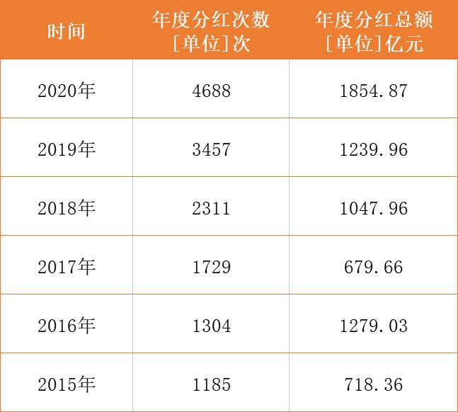 基金份额分红和现金分红的区别,基金定投第六课