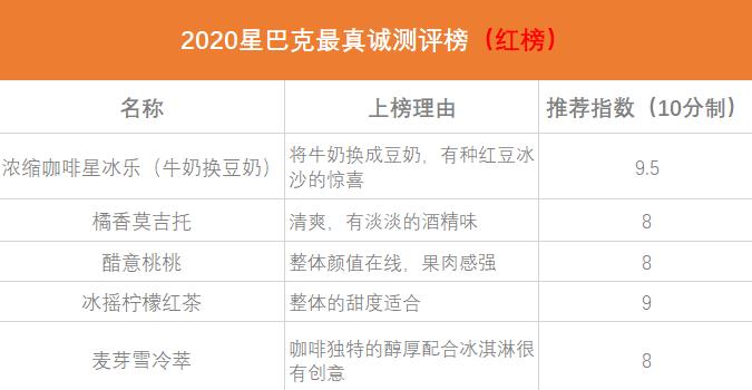 星巴克喝什么饮品比较好,星巴克神仙饮品排行榜