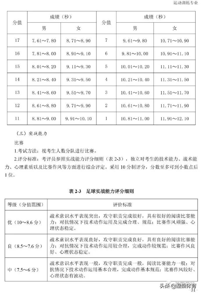 单招足球专项测试项目及评分标准,2023足球体育单招测试标准