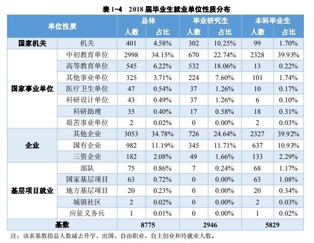 西南大学2018毕业生就业结果：就业率为89.45%，最高月薪7600！