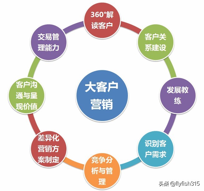 如何做好大客户营销,大客户营销精准方法