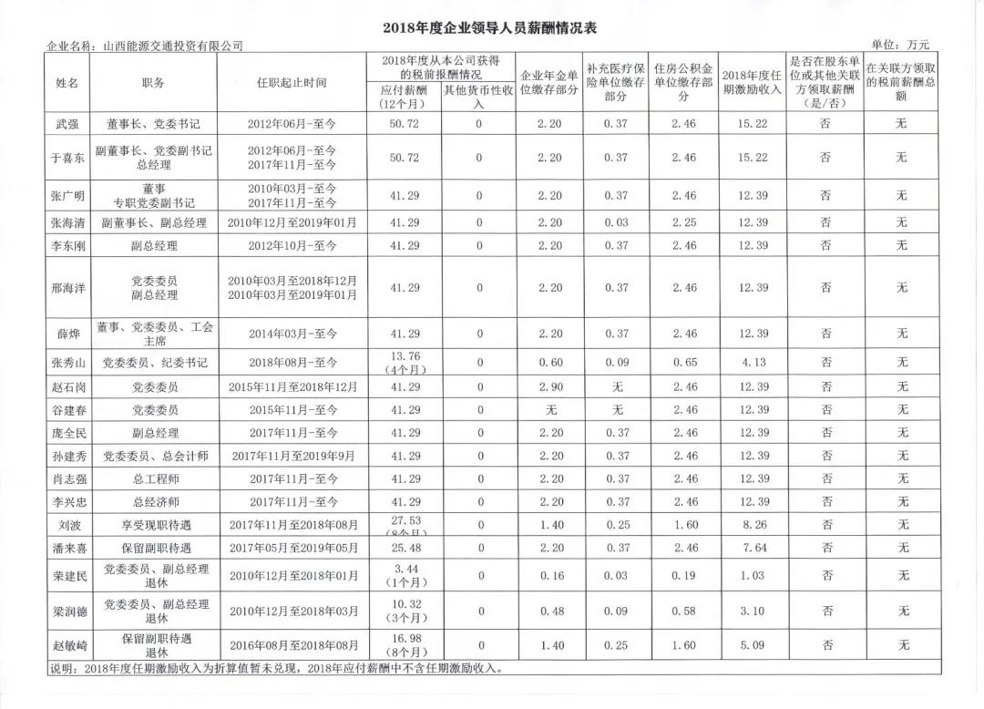 山西国投集团领导,山西建投国企领导年薪公示