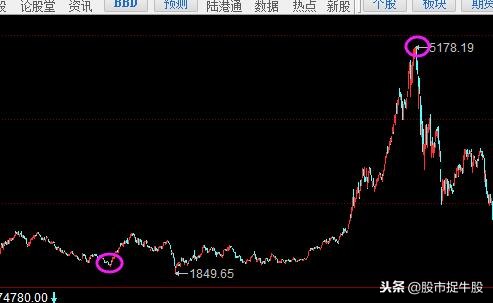 股票复权前后哪个更有参考价值,牛股一般都什么走势