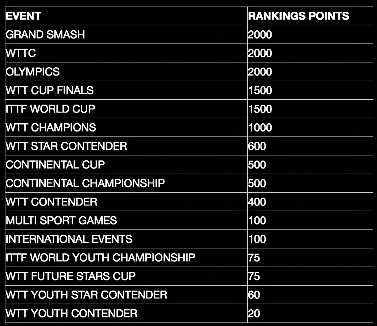 国际乒联公布女单最新世界排名,国际乒联第47周世界排名国乒